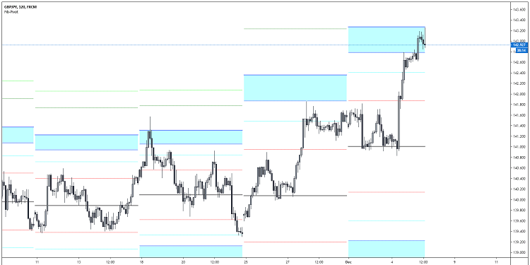 Система Pivot points и основные принципы ее работы