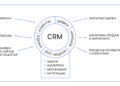 Применение CRM-системы для товарного бизнеса