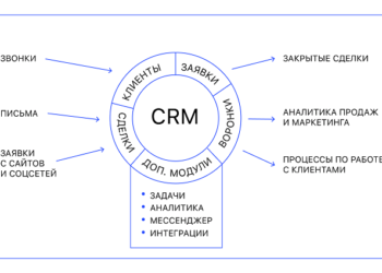 Применение CRM-системы для товарного бизнеса