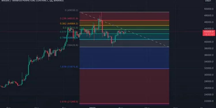 Лучшие индикаторы для криптотрейдинга: руководство для умных решений
